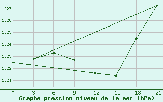 Courbe de la pression atmosphrique pour Vinnytsia