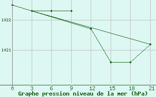 Courbe de la pression atmosphrique pour Klaipeda