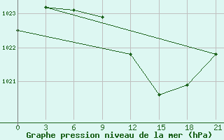 Courbe de la pression atmosphrique pour Krahnjkar