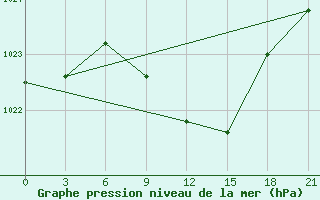 Courbe de la pression atmosphrique pour Smolensk