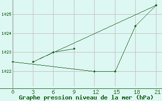 Courbe de la pression atmosphrique pour Orsa