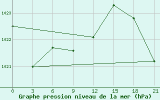 Courbe de la pression atmosphrique pour Dzhalal-Abad