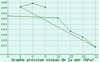 Courbe de la pression atmosphrique pour Efimovskaja