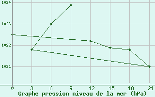 Courbe de la pression atmosphrique pour Slangkop