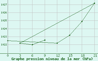 Courbe de la pression atmosphrique pour Pinsk