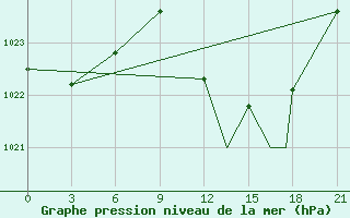 Courbe de la pression atmosphrique pour Touggourt