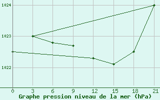 Courbe de la pression atmosphrique pour Tot