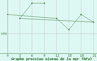 Courbe de la pression atmosphrique pour Yanvarcevo