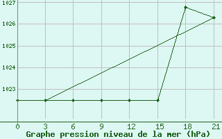 Courbe de la pression atmosphrique pour Verkhove Lotta