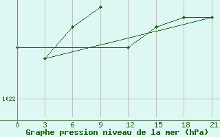 Courbe de la pression atmosphrique pour Trubcevsk