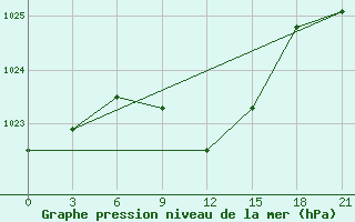 Courbe de la pression atmosphrique pour Syzran