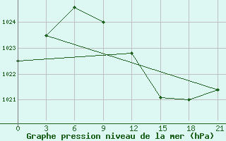 Courbe de la pression atmosphrique pour Chernivtsi