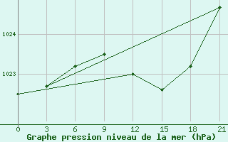 Courbe de la pression atmosphrique pour Gomel