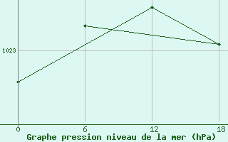 Courbe de la pression atmosphrique pour Valaam Island