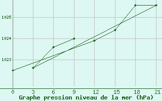 Courbe de la pression atmosphrique pour Trubcevsk