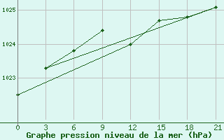 Courbe de la pression atmosphrique pour Novoannenskij