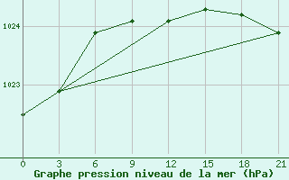 Courbe de la pression atmosphrique pour Novyj Ushtogan