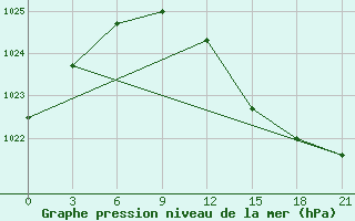 Courbe de la pression atmosphrique pour Kalevala