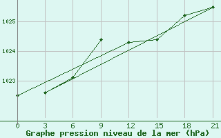 Courbe de la pression atmosphrique pour Staraja Russa