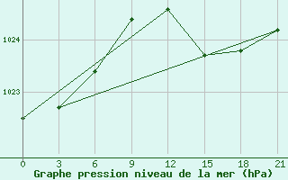 Courbe de la pression atmosphrique pour Monte Real