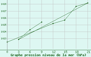 Courbe de la pression atmosphrique pour Komrat