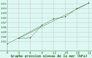 Courbe de la pression atmosphrique pour Krahnjkar