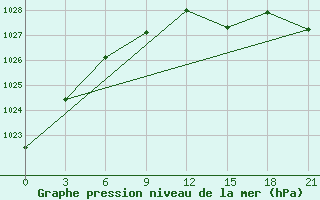 Courbe de la pression atmosphrique pour Gjirokastra