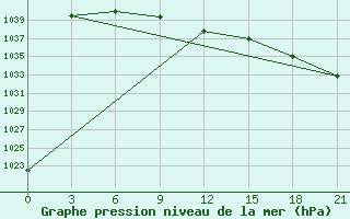 Courbe de la pression atmosphrique pour Rybinsk