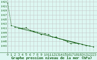 Courbe de la pression atmosphrique pour Sombor