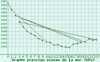 Courbe de la pression atmosphrique pour St Peter-Ording