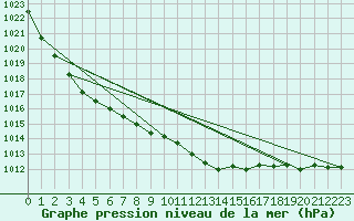 Courbe de la pression atmosphrique pour Neuhutten-Spessart