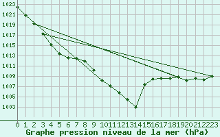 Courbe de la pression atmosphrique pour San Vicente de la Barquera