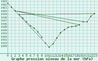 Courbe de la pression atmosphrique pour Larkhill