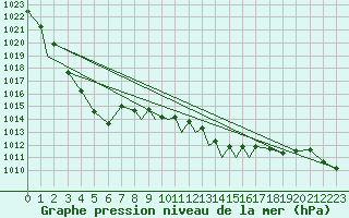 Courbe de la pression atmosphrique pour Casement Aerodrome