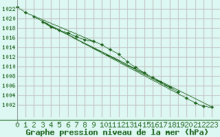 Courbe de la pression atmosphrique pour Orly (91)