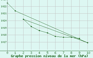 Courbe de la pression atmosphrique pour Montague Island Lighthou