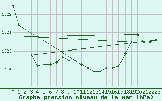 Courbe de la pression atmosphrique pour Grimentz (Sw)