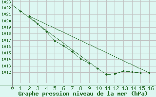 Courbe de la pression atmosphrique pour Torpshammar