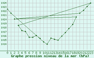 Courbe de la pression atmosphrique pour Egolzwil