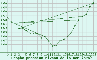 Courbe de la pression atmosphrique pour Calatayud