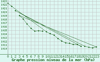 Courbe de la pression atmosphrique pour Odiham