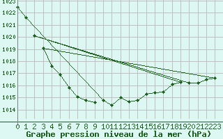 Courbe de la pression atmosphrique pour Abed