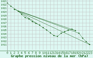 Courbe de la pression atmosphrique pour Sain-Bel (69)