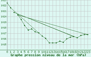 Courbe de la pression atmosphrique pour Marienberg