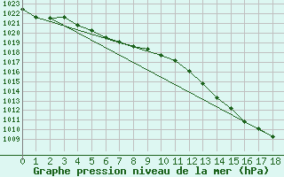 Courbe de la pression atmosphrique pour Almenches (61)