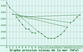 Courbe de la pression atmosphrique pour Braunlauf (Be)