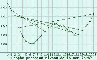 Courbe de la pression atmosphrique pour Tibooburra