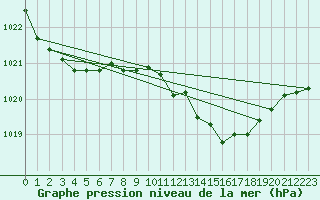 Courbe de la pression atmosphrique pour Verngues - Hameau de Cazan (13)