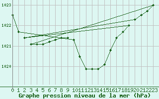 Courbe de la pression atmosphrique pour Bad Hersfeld