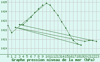 Courbe de la pression atmosphrique pour Ste (34)